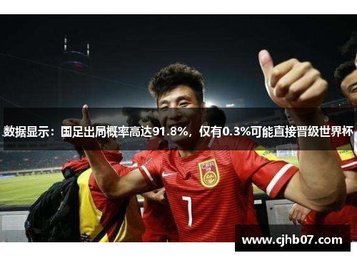 数据显示:国足出局概率高达91.8%,仅有0.3%可能直接晋级世界杯